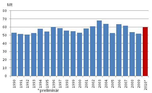 Figurbilaga 2. Koldioksidutslppen av frbrukningen av fossila brnslena och torv 1990-, Mt