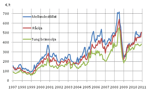 Figurbilaga 7. Importpriser på olja 1997-, €/t