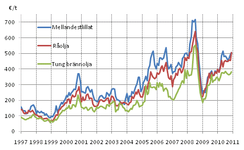 Figurbilaga 7. Importpriser p olja 1997-, €/t