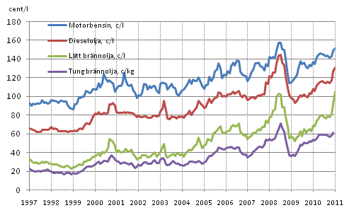 Figurbilaga 8. Konsumentpriser på de viktigaste oljeprodukterna 1997-
