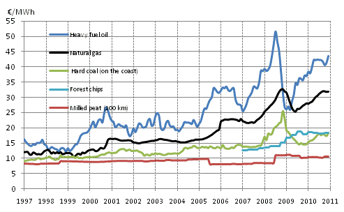 Appendix figure 9. Fuel Prices in Heat Production 1997-, €/MWh