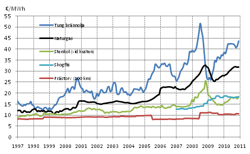Figurbilaga 9. Bränslepriser vid kraftverk inom värmeproduktion 1997-, €/MWh