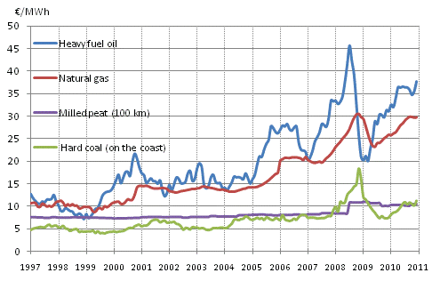 Appendix figure 10. Fuel prices in electricity production 1997-, €/MWh