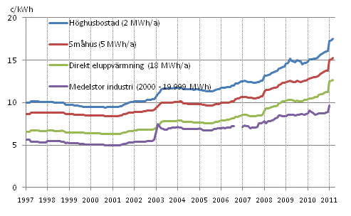 Figurbilaga 11. Pris p elektricitet enligt konsumenttyp 1997-, c/kWh