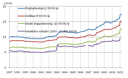 Figurbilaga 11. Pris på elektricitet enligt konsumenttyp 1997-, c/kWh