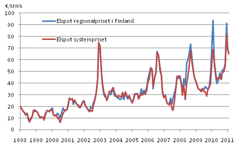Figurbilaga 12. Månadsmedelvärdena för spot-priserna vid elbörsen Nord Pool Spot 1998-, €/MWh