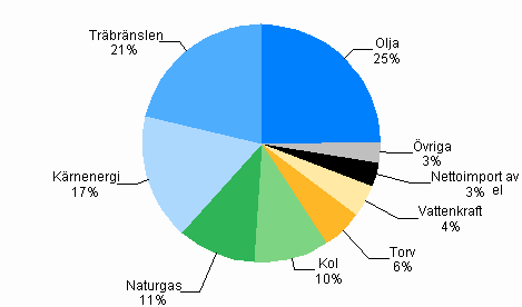 Figur 1. Totalförbrukning av energi 2008