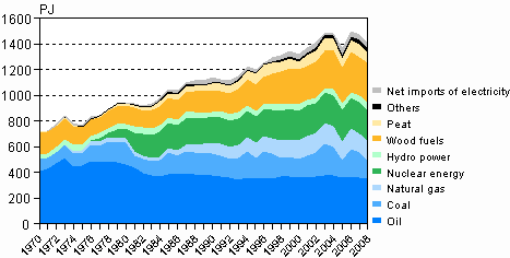 Figure 2. Total energy consumption 1970-2008