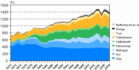 Figur 2. Totalförbrukning av energi 1970-2008