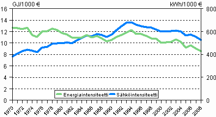 Kuvio 3. Energia- ja sähköintensiteetti 1970–2008