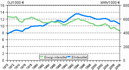 Figur 3. Energi- and elintensitet 1970–2008