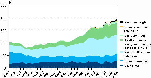 Kuvio 4. Uusiutuvien energialähteiden käyttö 1970–2008