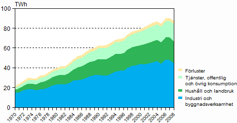 Figur 6. Elförbrukning efter sektor 1970–2008