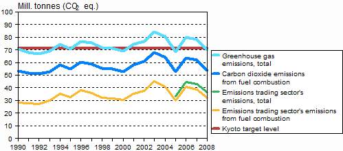 Figure 7. Finland&rsquo;s greenhouse gas emissions 1990&ndash;2008