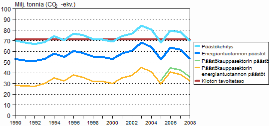 Kuvio 7. Suomen kasvihuonekaasupäästöt 1990–2008