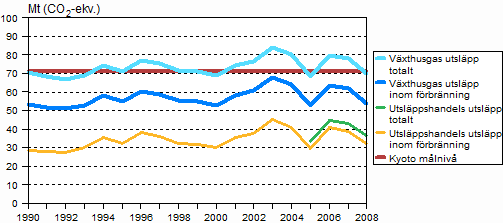 Figur 7. Finlands utsläpp av växthusgaser 1990–2008