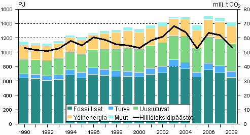 Energian kokonaiskulutus ja hiilidioksidipäästöt