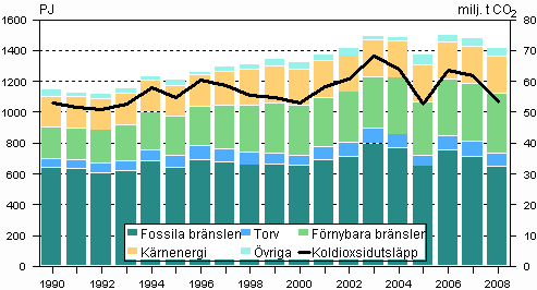Totalförbrukning av energia och koldioxidutsläppen