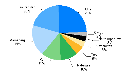 Figurbilaga 1. Totalförbrukning av energi 2009