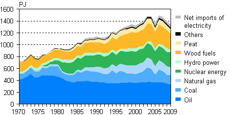 Appendix figure 2. Total energy consumption 1970–2009