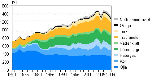 Figurbilaga 2. Totalfrbrukning av energi 1970–2009