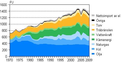 Figurbilaga 2. Totalförbrukning av energi 1970–2009