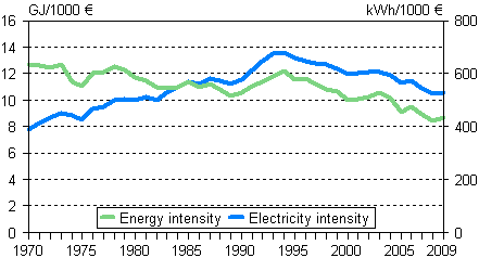Appendix figure 3. Energy and electricity intensity 1970–2009