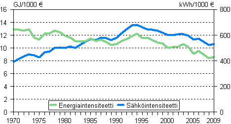 Liitekuvio 3. Energia- ja sähköintensiteetti 1970–2009
