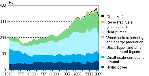 Appendix figure 4. Renewable energy sources 1970–2009