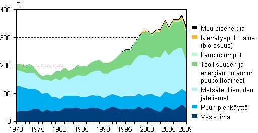 Liitekuvio 4. Uusiutuvien energialähteiden käyttö 1970–2009