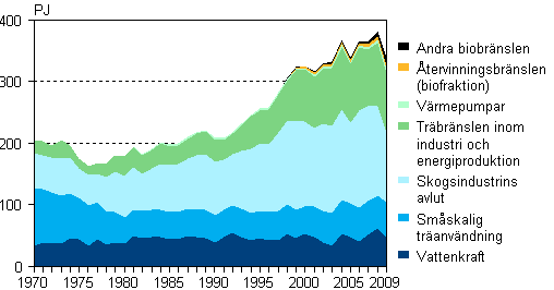 Figurbilaga 4. Frnybara energikllor 1970–2009