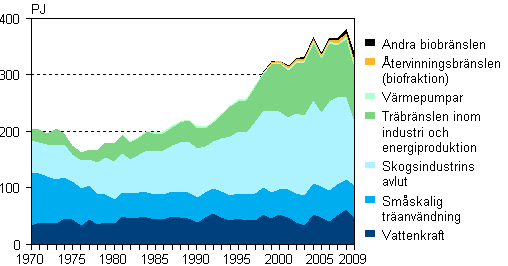 Figurbilaga 4. Förnybara energikällor 1970–2009