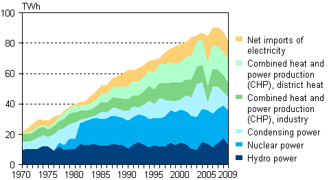 Appendix figure 5. Electricity supply 1970–2009