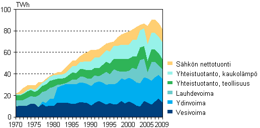 Liitekuvio 5. Sähkön hankinta 1970–2009