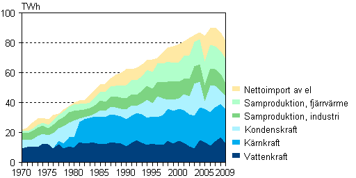 Figurbilaga 5. Tillförsel av el 1970–2009