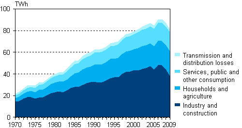 Appendix figure 6. Electricity consumption by sector 1970–2009
