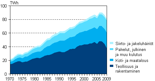Liitekuvio 6. Shknkulutus sektoreittain 1970–2009