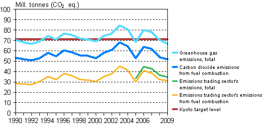Appendix figure 7. Finland’s greenhouse gas emissions 1990–2009