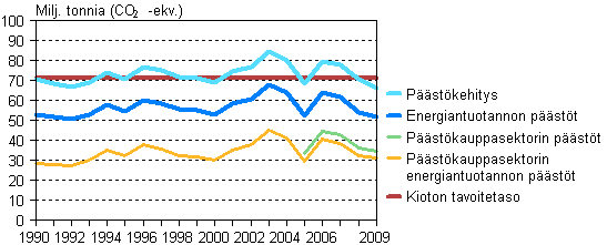 Liitekuvio 7. Suomen kasvihuonekaasupstt 1990–2009