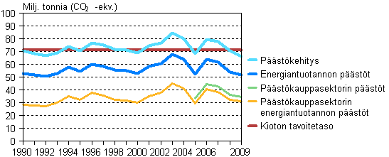 Liitekuvio 7. Suomen kasvihuonekaasupäästöt 1990–2009