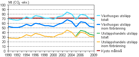 Figurbilaga 7. Finlands utslpp av vxthusgaser 1990–2009