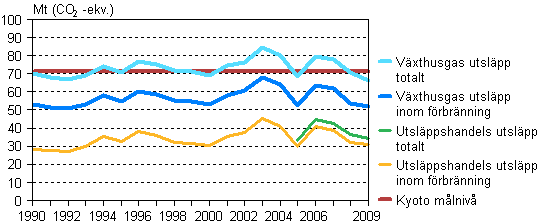 Figurbilaga 7. Finlands utsläpp av växthusgaser 1990–2009