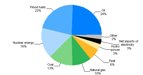 Appendix figure 1. Total energy consumption 2010