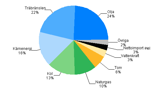 Figurbilaga 1. Totalförbrukning av energi 2010