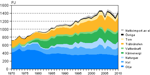 Figurbilaga 2. Totalförbrukning av energi 1970–2010