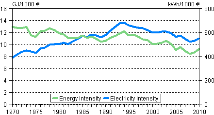 Appendix figure 3. Energy and electricity intensity 1970–2010