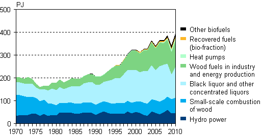Appendix figure 4. Renewable energy sources 1970–2010
