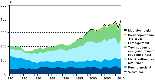 Liitekuvio 4. Uusiutuvien energialähteiden käyttö 1970–2010