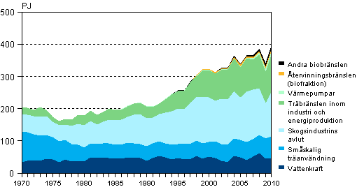 Figurbilaga 4. Förnybara energikällor 1970–2010