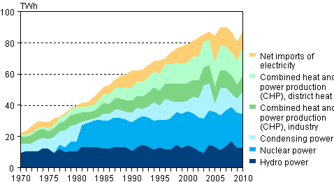 Appendix figure 5. Electricity supply 1970–2010